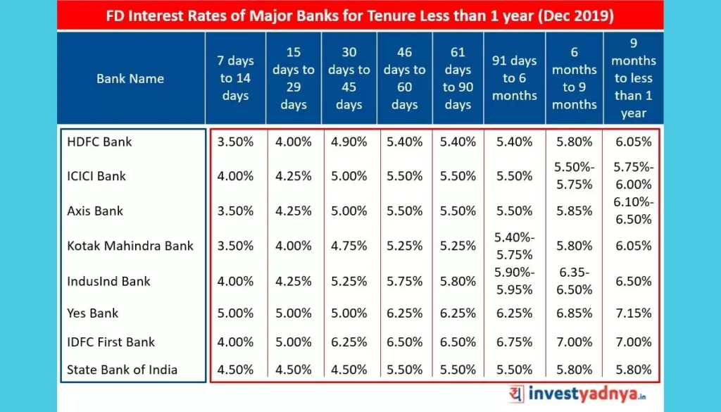 FD Interest Rates