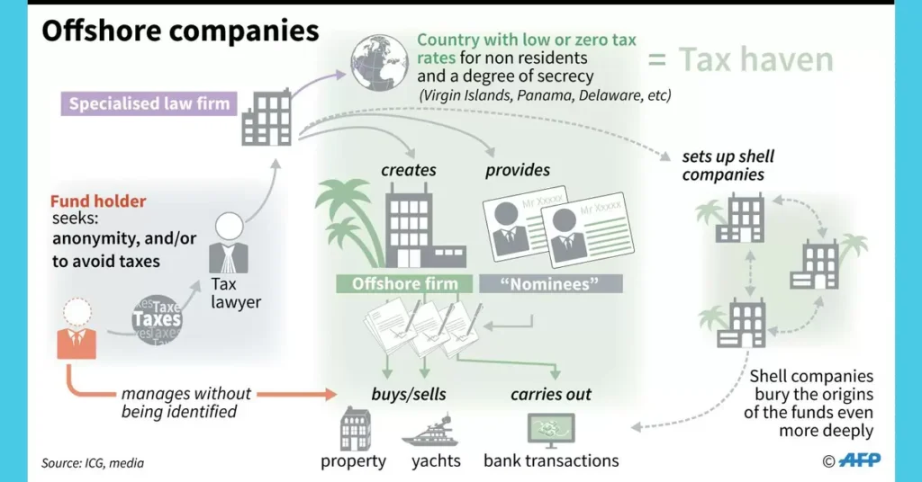 Zero Tax Benefits in Offshore Banking