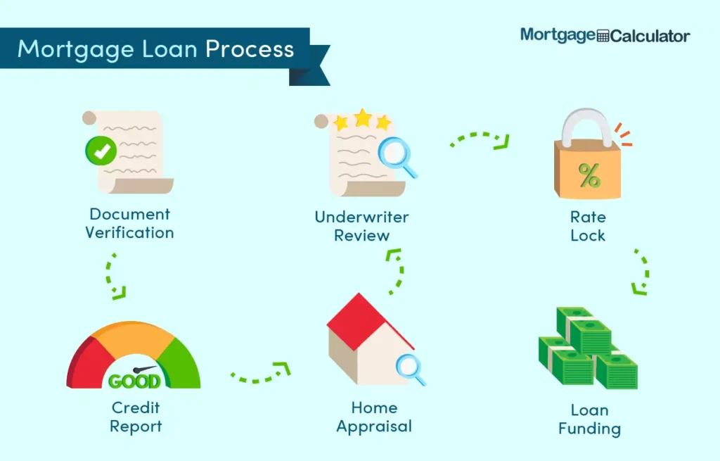 The Mortgage Application & Approval Process