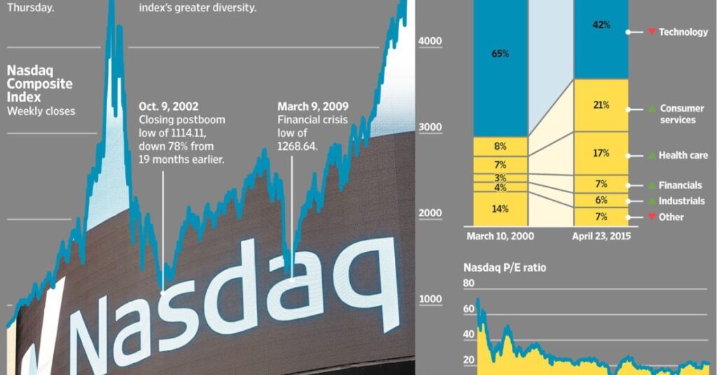 Composition of the Nasdaq-100 Index