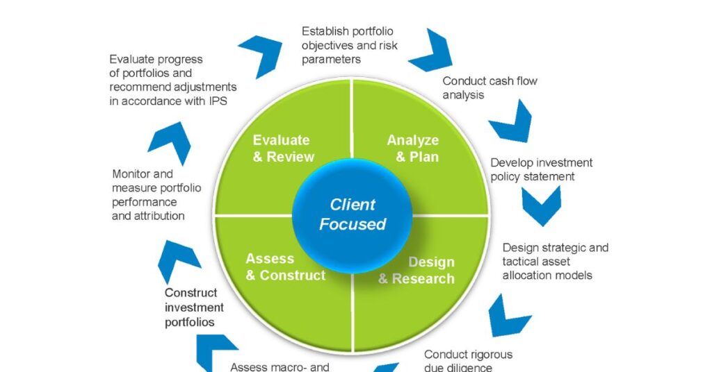 Assessing Your Investment Profile